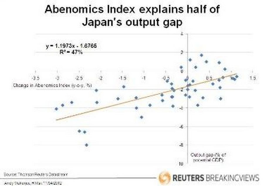 Abenomics Index explains half of Japan's output gap