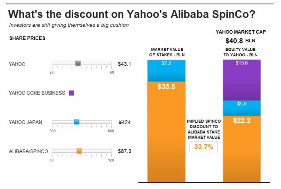 What's the discount on Yahoo's Alibaba SpinCo?