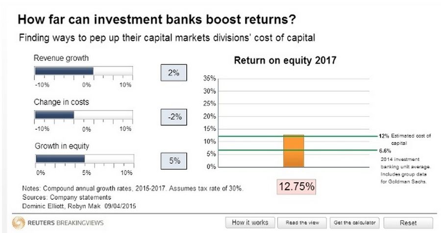 How far can investment banks boost returns?