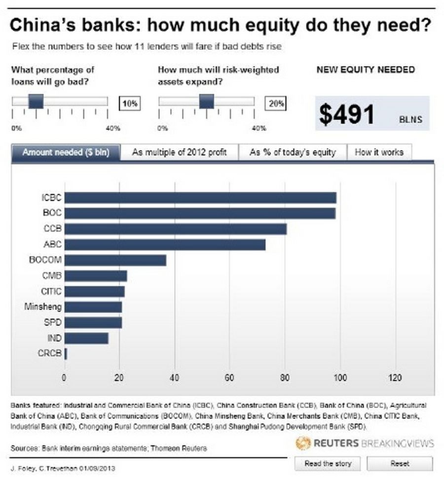 China's banks: how much equity do they need?