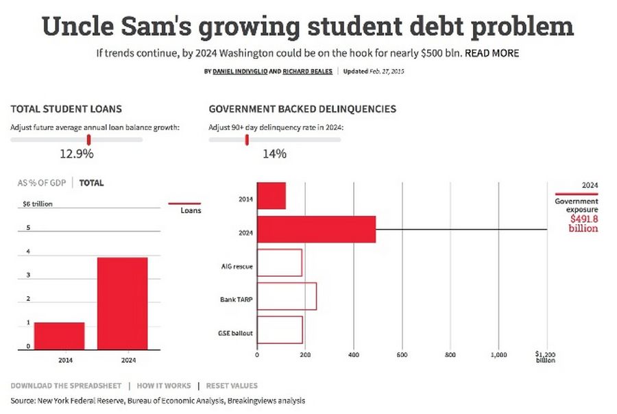 Uncle Sam's growing student debt problem