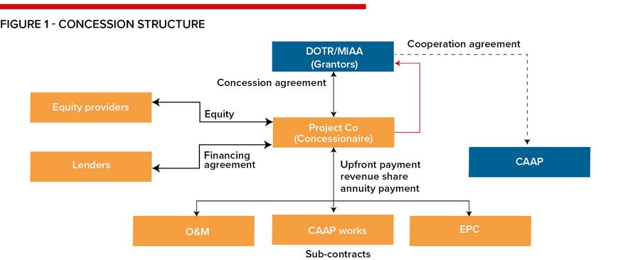 Figure 1 - Concession structure