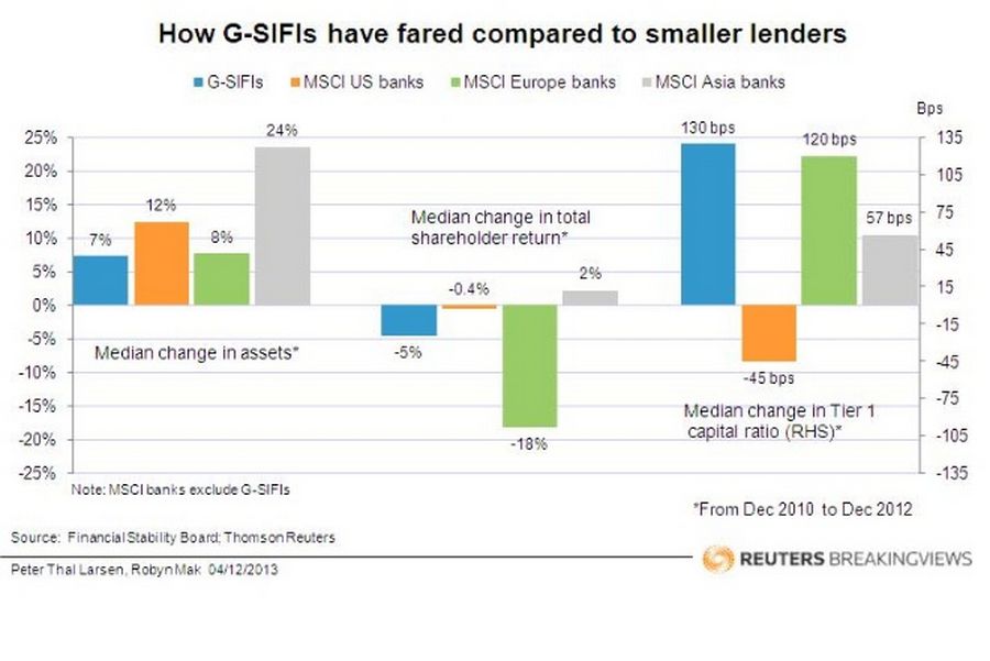 How G-SIFIs have fared compared to smaller lenders