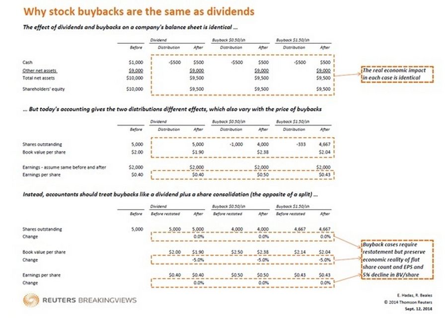 Stock buybacks