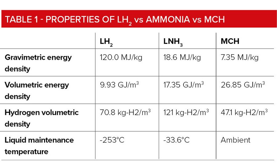 TABLE 1 - PROPERTIES OF LH2 vs AMMONIA vs MCH