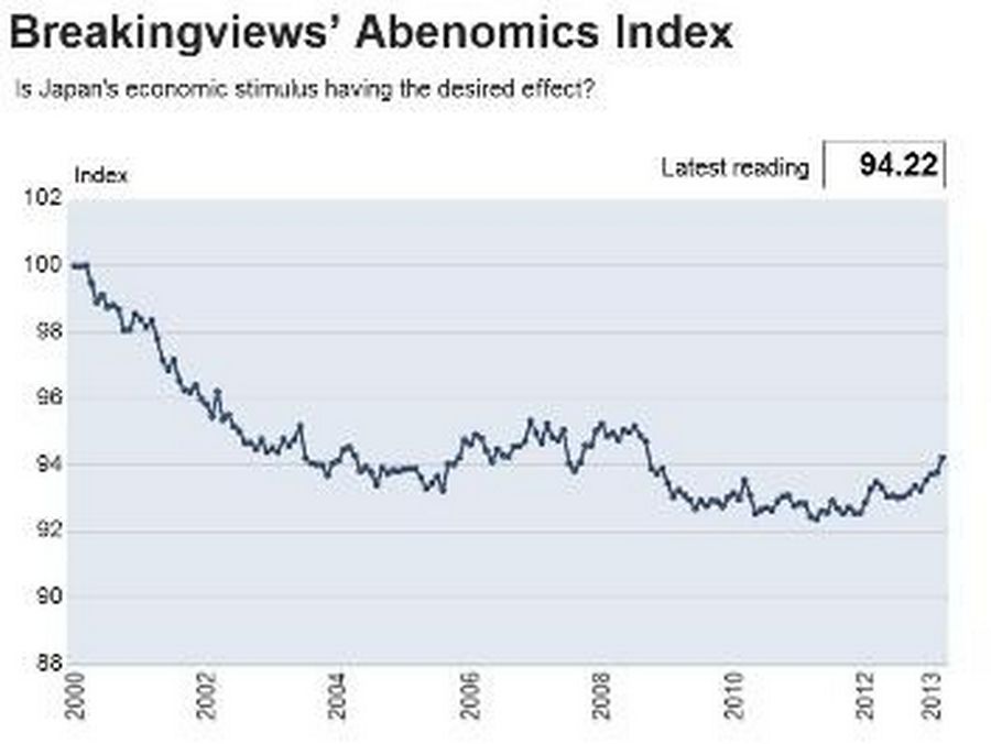 Breakingviews' Abenomics Index 