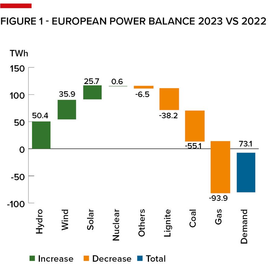 Figure 1 - European power balance 2023 vs 2022
