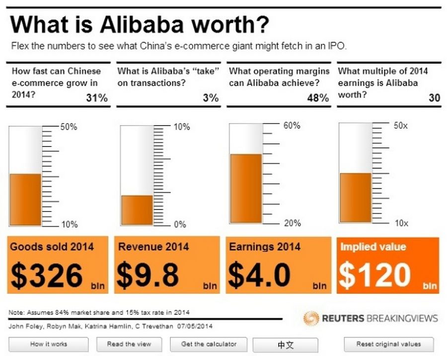 What is Alibaba worth?