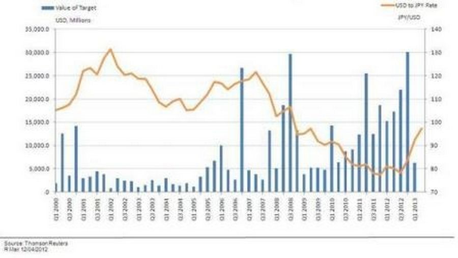 Japanese outbound M&A activity and the yen