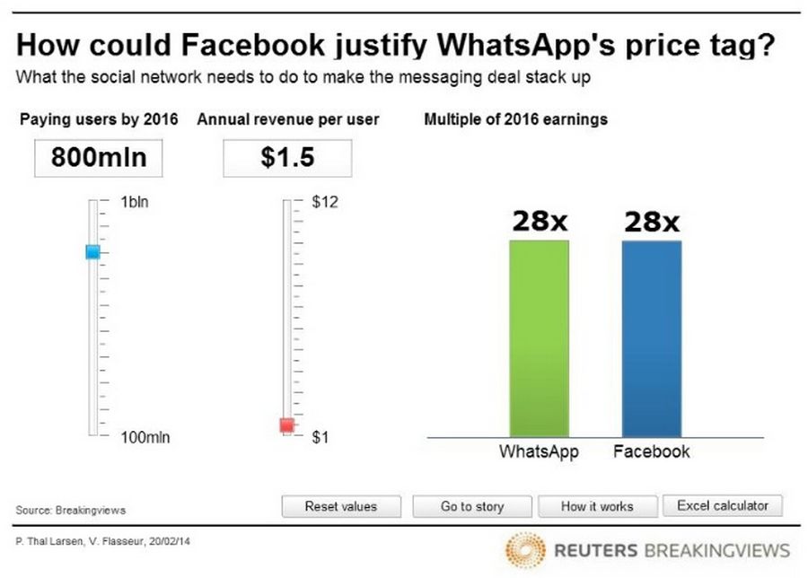 How could Facebook justify WhatsApp's price tag?