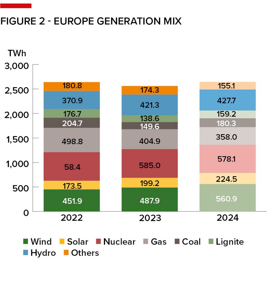 Figure 2 - Europe generation mix