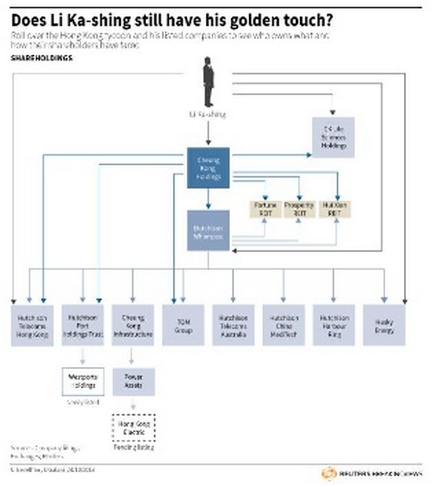 Does Li Ka-shing still have his golden touch?