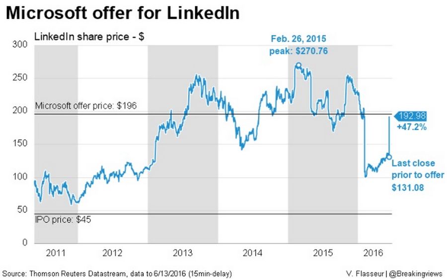 Microsoft offer for LinkedIn