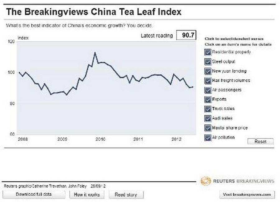 China Index