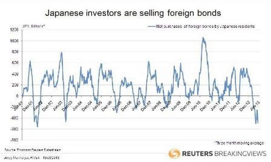 Japanese investors are selling foreign bonds