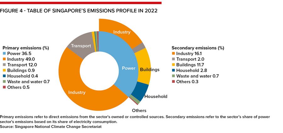 Figure 4 - Table of Singapore’s emissions profile in 2022