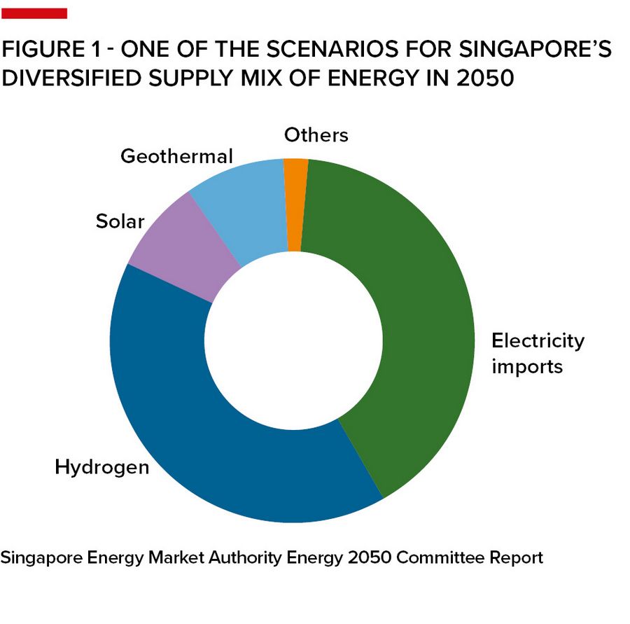 Figure 1 - One of the scenarios for Singapore’s diversified supply mix of energy in 2050