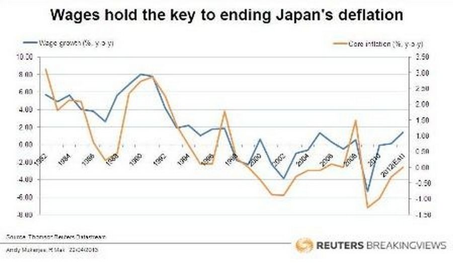 Wages hold the key to ending Japan's deflation