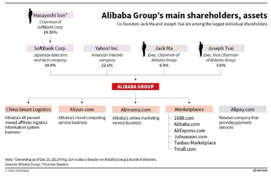 Alibaba Group's main shareholders, assets