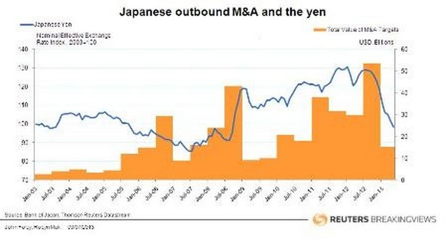 Japanese outbound M&A activity and the yen