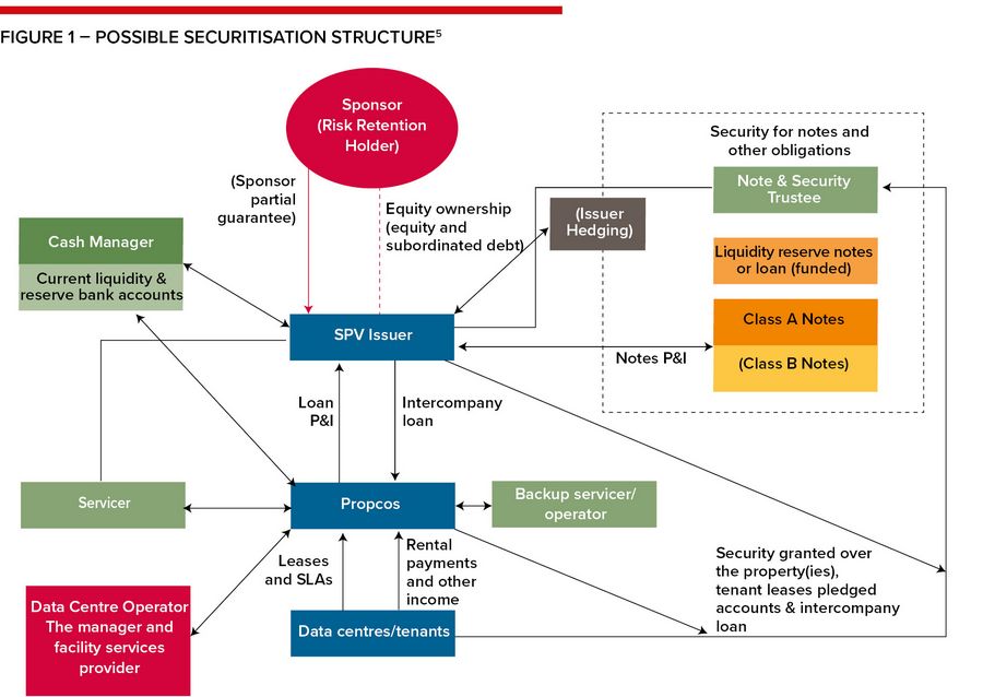 FIGURE 1 – POSSIBLE SECURITISATION STRUCTURE5