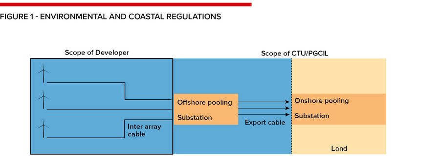 Figure 1 - Environmental and Coastal Regulations