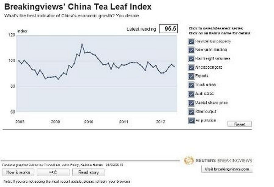 Breakingviews' China Tea Leaf Index