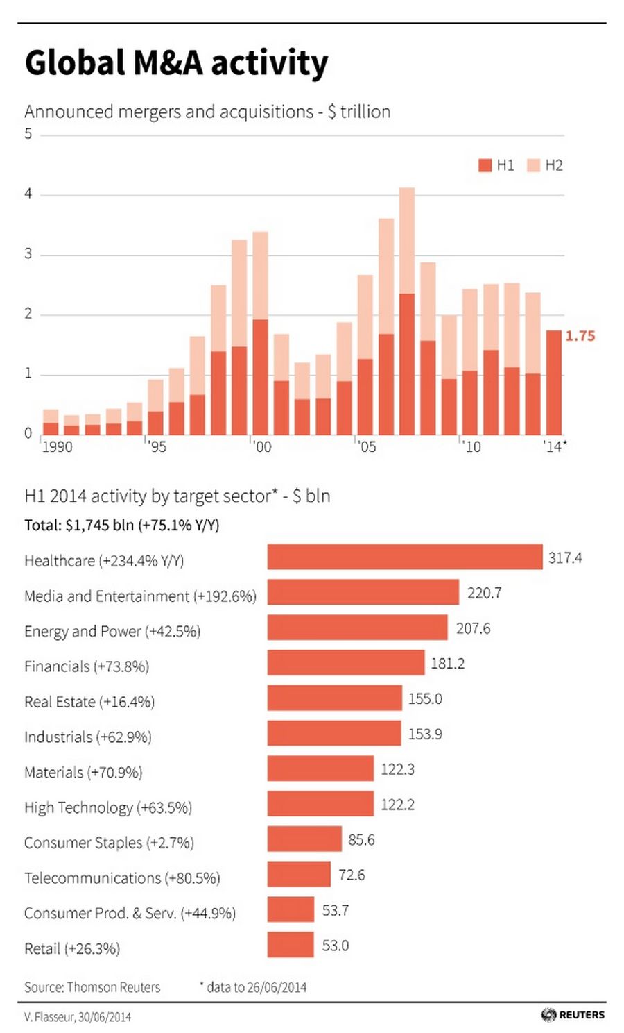 Global M&A activity