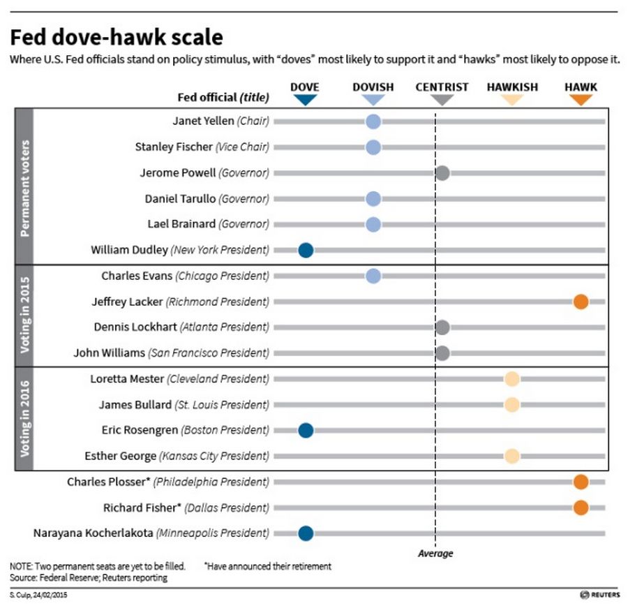 The Fed dove-hawk scale