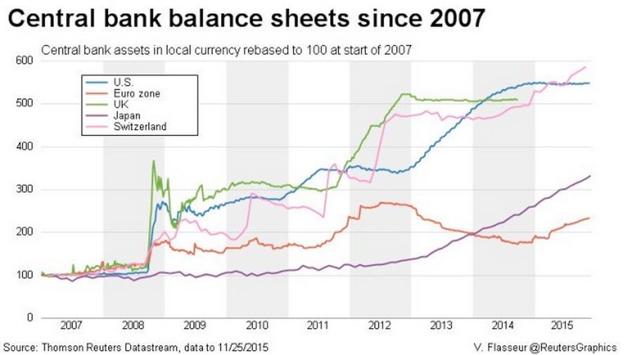 Reuters graphic on central bank balance sheets