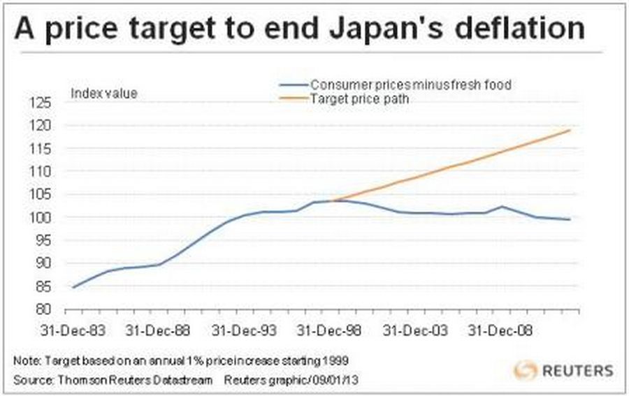 A price target to end Japan's deflation